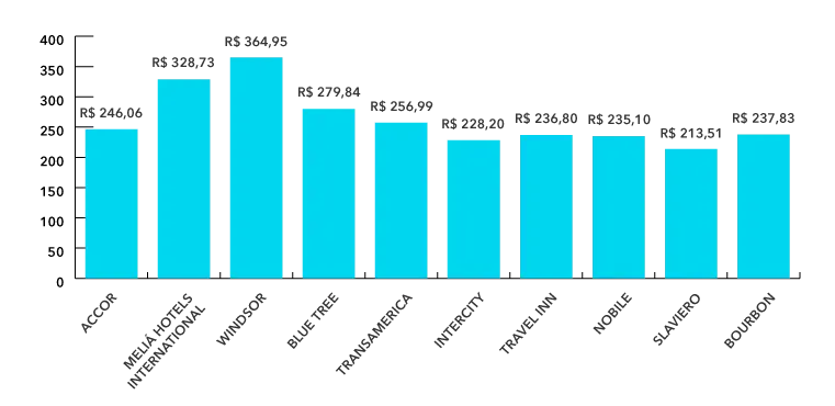 diaria media nacional top 10 principais redes q1 2022