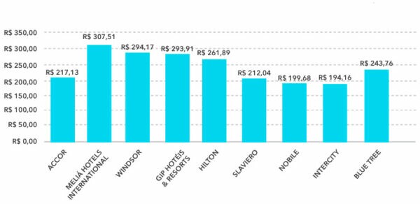 diária media nacional top 10 principais redes Q2 2020