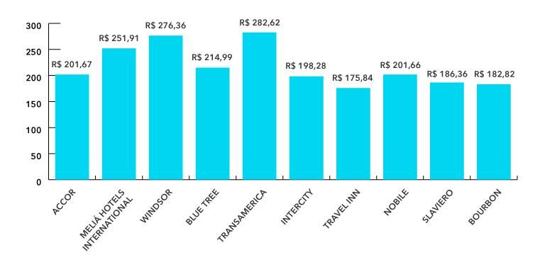 diaria media nacional top 10 principais redes Q2 2022