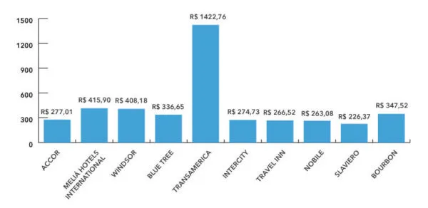 Diária Média Nacional Top 10 Principais Redes Q3 2022