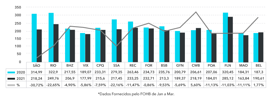 diária media principais cidades q1 2021