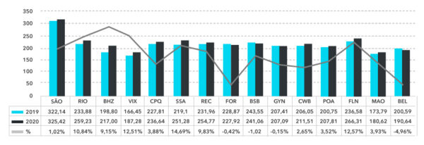 diária media principais cidades Q2 2020