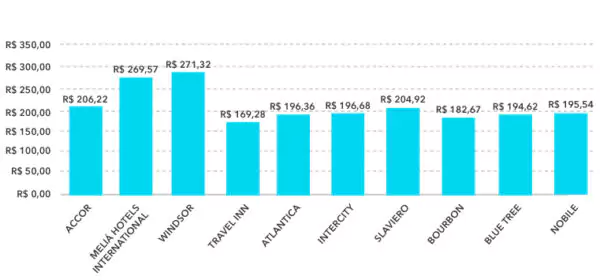 Diária Média Nacional Top 10 Principais Redes Q3 2020