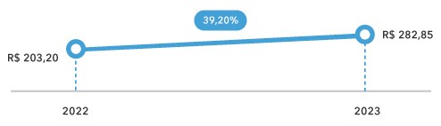 diaria media geral Q1 2023