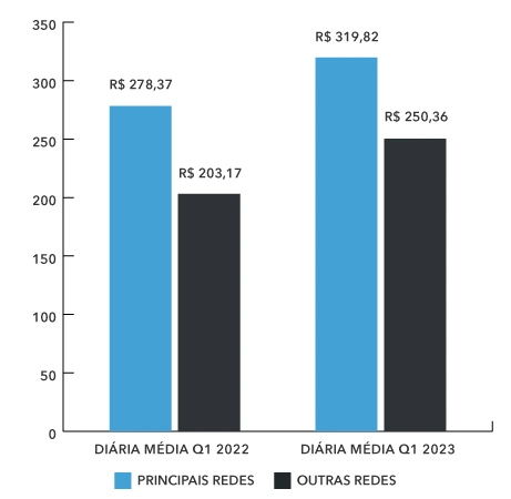 diária media hotéis abracorp Q1 2024