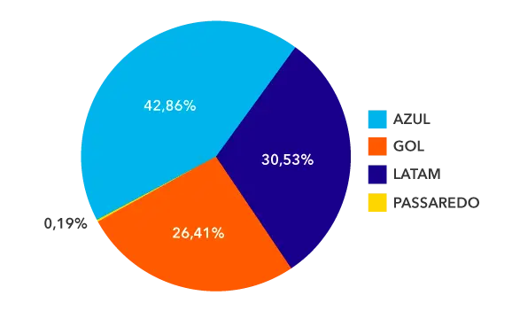 share aéreo abracorp Q1 2021