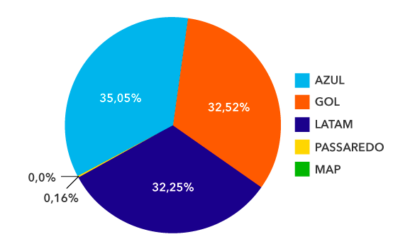 share aéreo abracorp Q2 2021