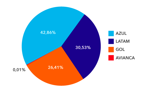 share aéreo abracorp Q2 2022