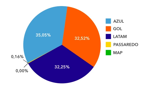 share aéreo abracorp Q2 2022