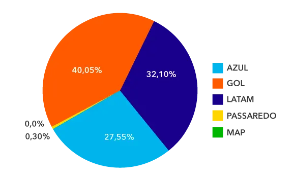 share aéreo abracorp Q2 2022