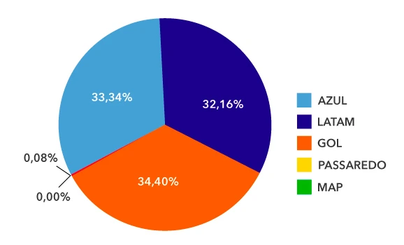 share aéreo abracorp Q2 2023