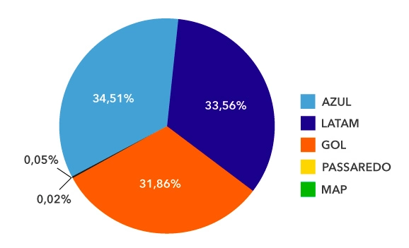 share aéreo abracorp Q1 2023