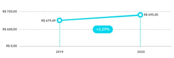 tarifa media geral Q1 2020