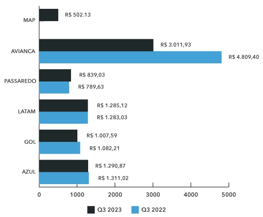 bilhete médio aéreo nacional Q3 2023