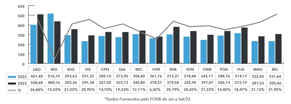 diaria media cidades Q3 2023