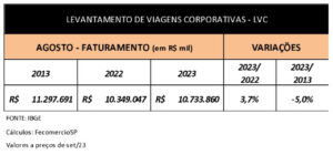 Setor de viagens corporativas fatura R$ 10,7 bilhões em agosto, maior valor desde 2014 1 setor de viagens corporativas