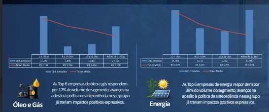 gráficos com estudo do impacto da  antecipação  nos setores de oil & gas e energy