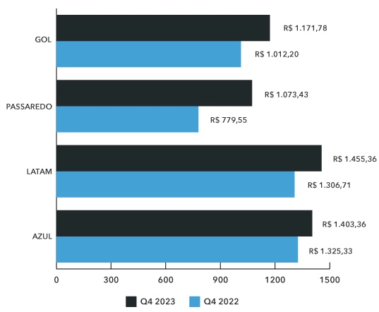 bilhete médio aéreo nacional 2023 q4