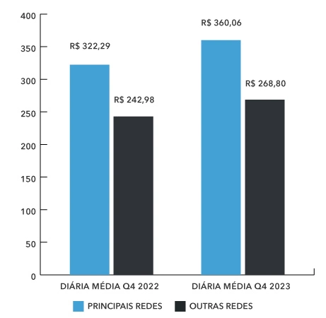 diária media hotéis abracorp q4 2023