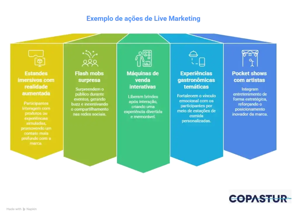 infográfico com exemplos de livemarketing