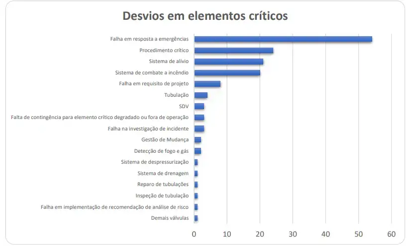 gráfico com desvios auditoriais de segurança offshore