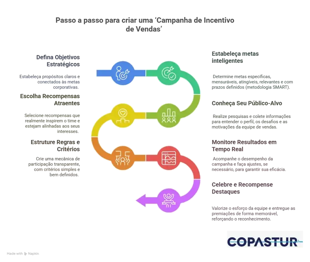 infográfico com o passo a passo de como fazer uma campanha de incentivo de vendas