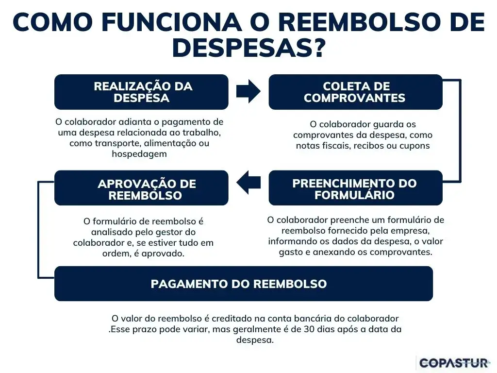 Infográfico com o passo a passo de como funciona o reembolso de despesas