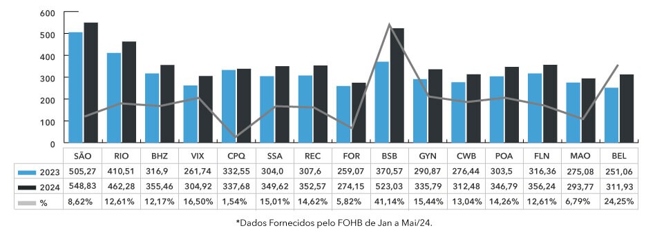 diaria media cidades q1 2024