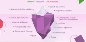 imagem com os pilares do mice marketing da Aquarela