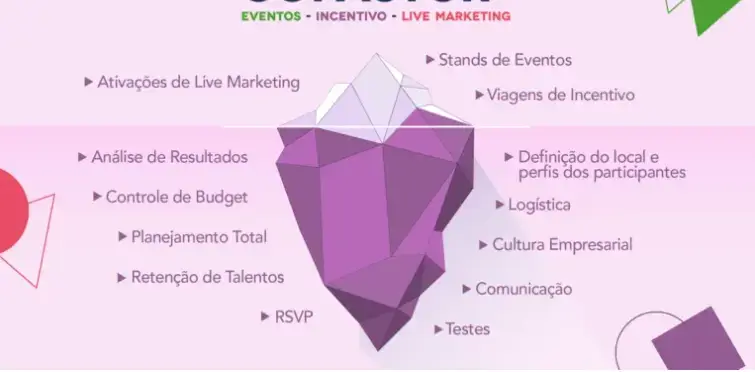MICE Marketing: Do conceito a criação de estratégias de sucesso com a Aquarela Agência 8 imagem com os pilares do mice marketing da Aquarela