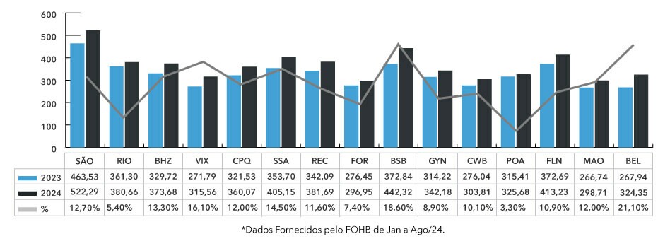diaria media cidades q3 2024