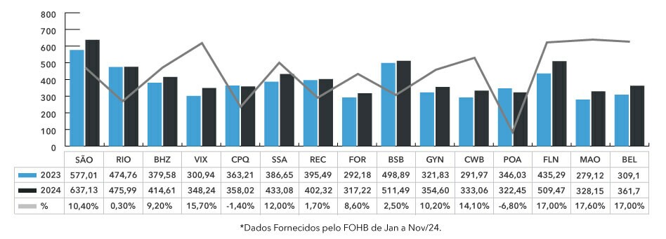 diaria media cidades q4 2024
