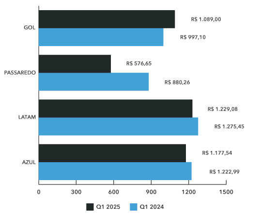 bilhete médio aéreo nacional q1 2025