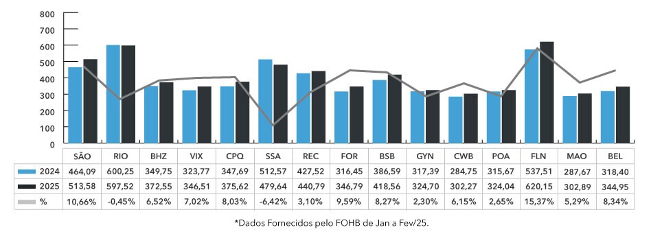 diaria media cidades q1 2025