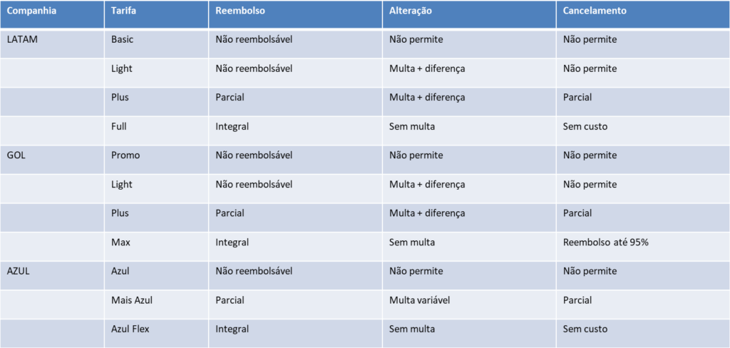 tarifas nacionais