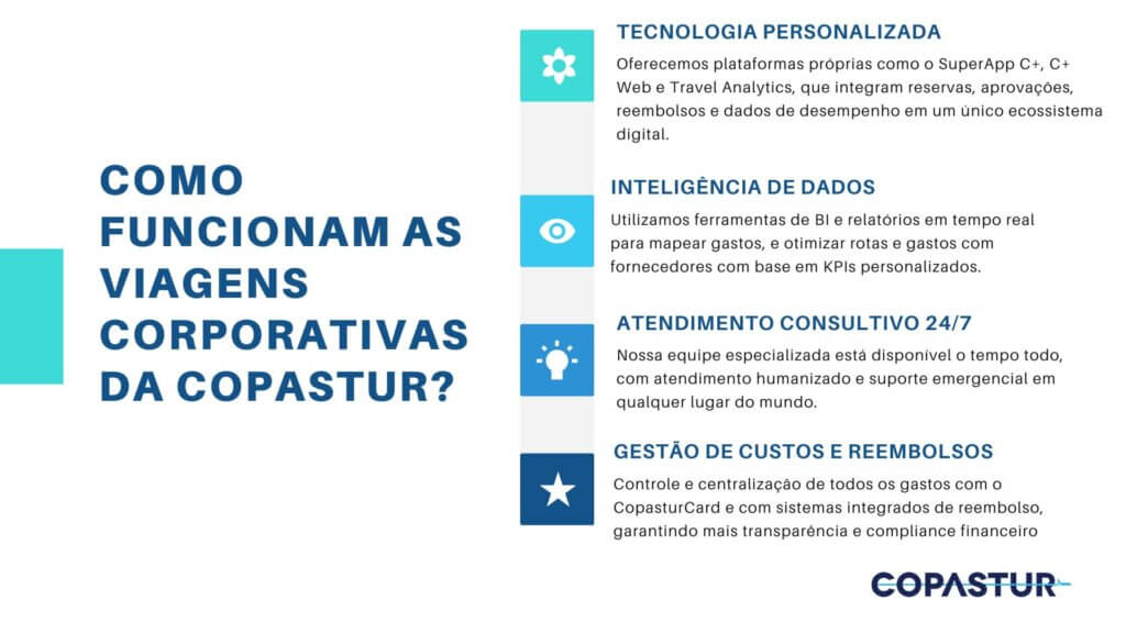 imagem com explicação de como funcionam as viagens corporativas da Copastur