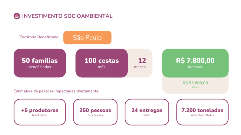 Investimento da Copastur no Orgânico Solidário - dados de 2025