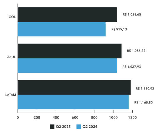 bilhete medio aereo nacional q2 2025