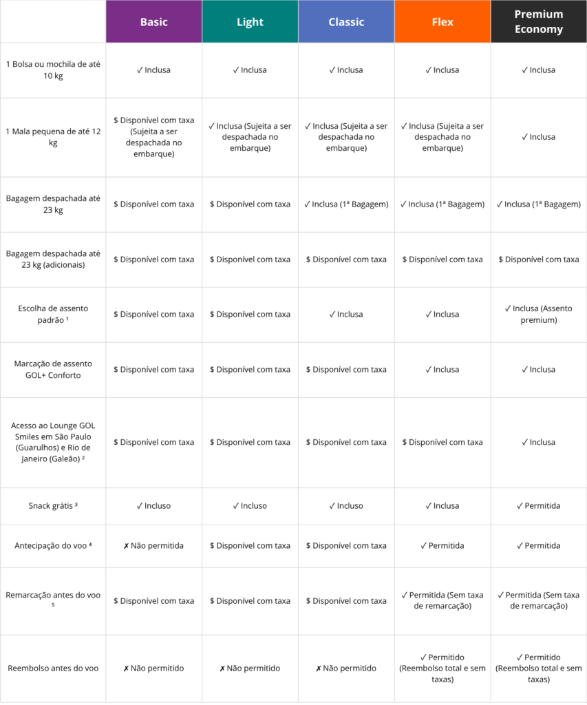Novas familias de tarifas GOL