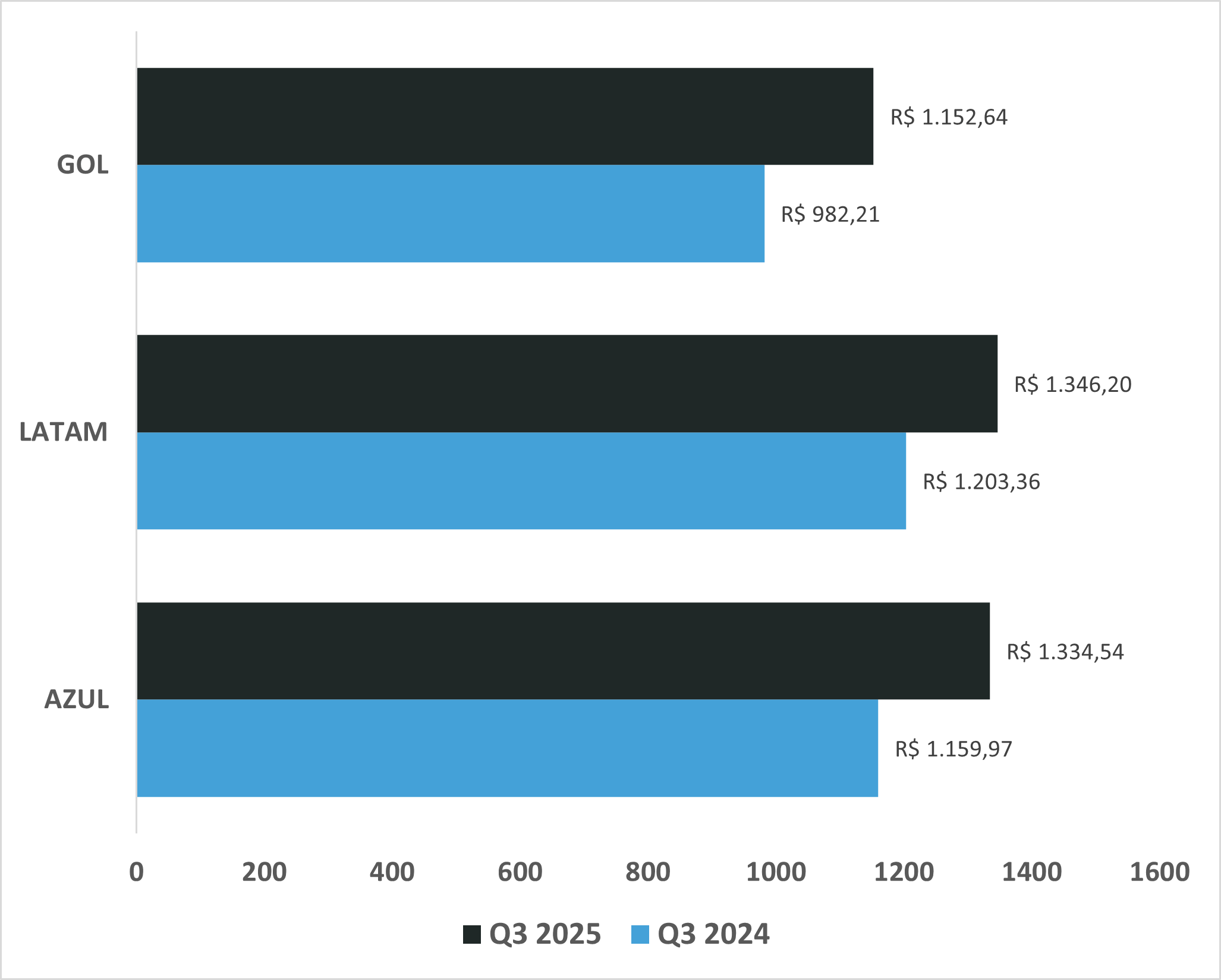 bilhete medio aereo nacional q3 2025