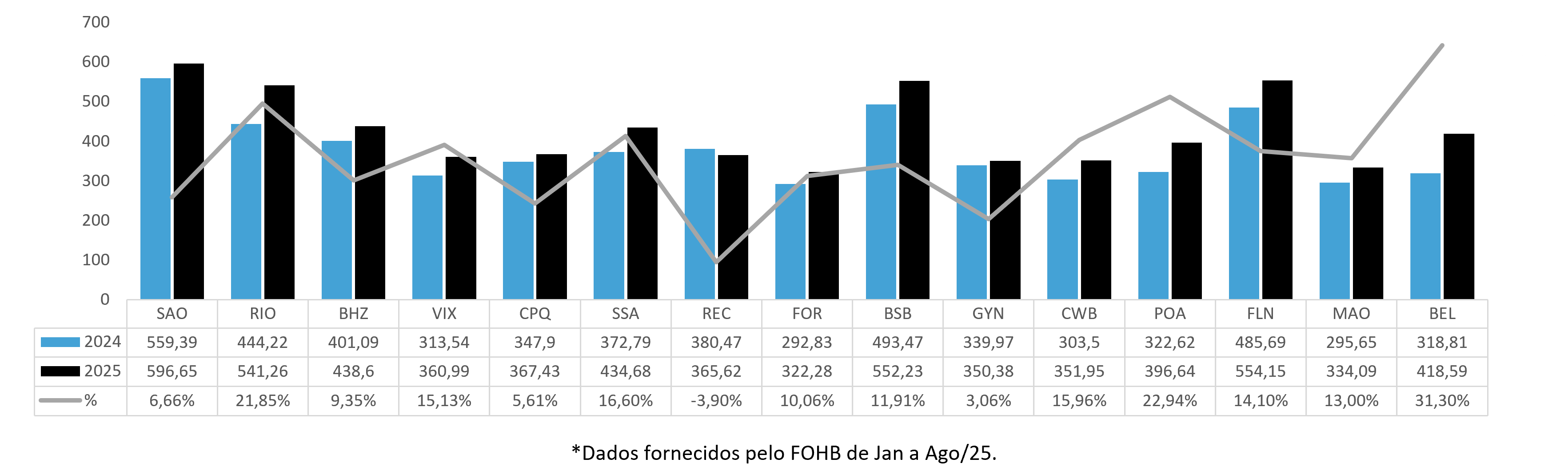 diaria media cidades q3 2025