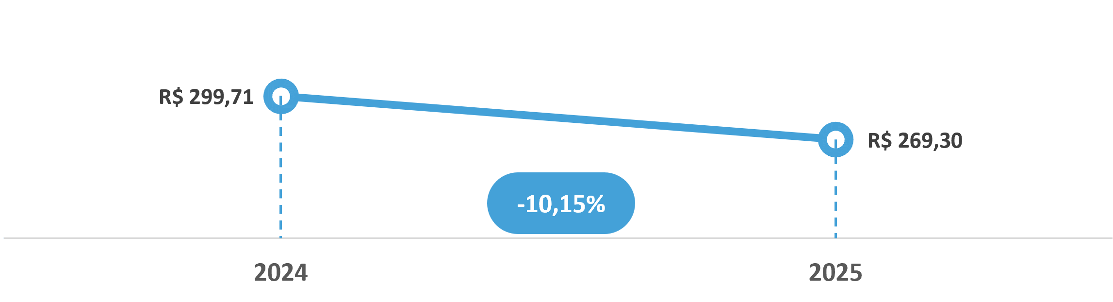 diaria media geral q3 2025