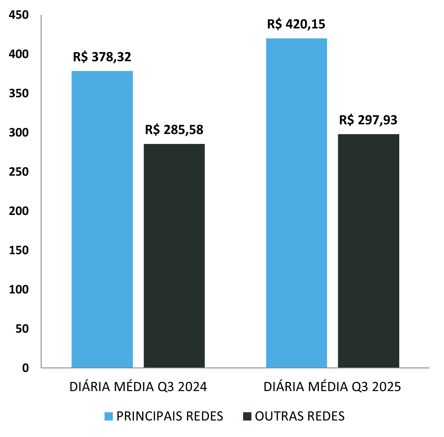 diaria media hoteis abracorp q3 2025
