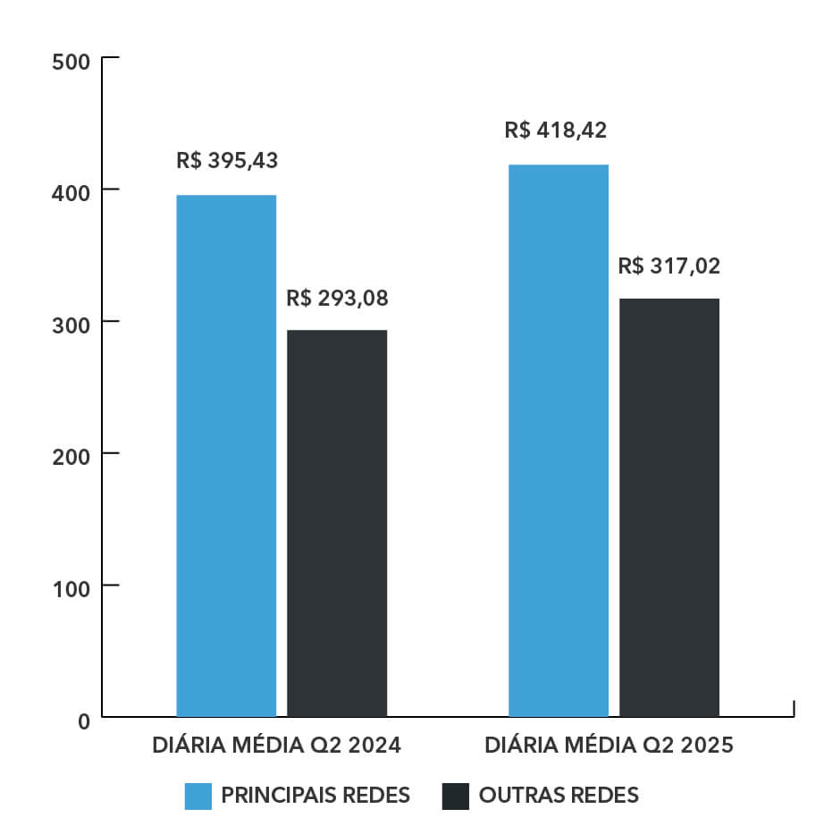 DIARIA MEDIA HOTEIS