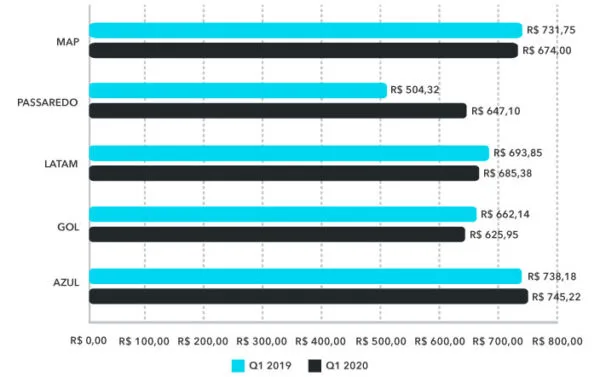 Bilhete Médio Aéreo Nacional
