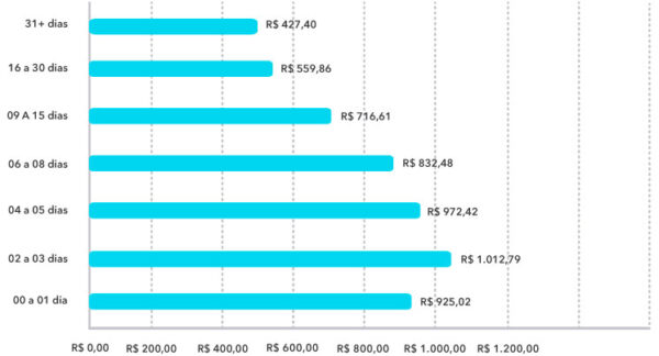 Bilhete Médio por Antecedência Aéreo Nacional