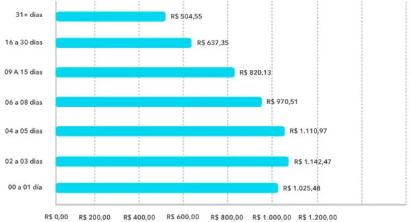 Bilhete Médio por Antecedência Aéreo Nacional