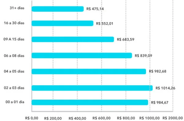 Bilhete Médio por Antecedência Aéreo Nacional