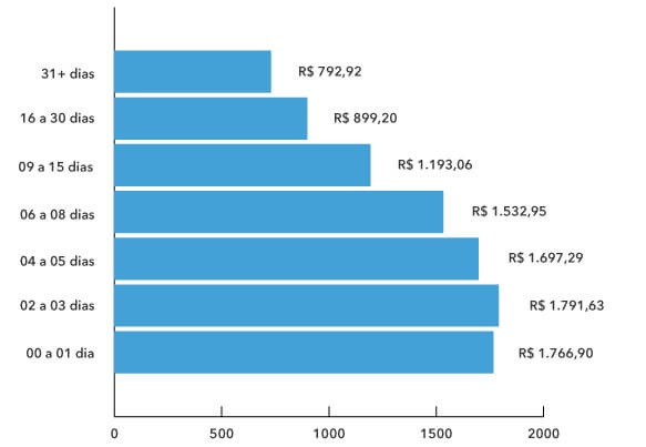 Bilhete Médio por Antecedência Aéreo Nacional