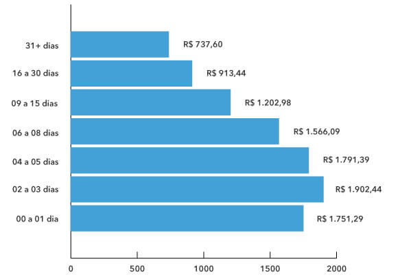 Bilhete Médio por Antecedência Aéreo Nacional